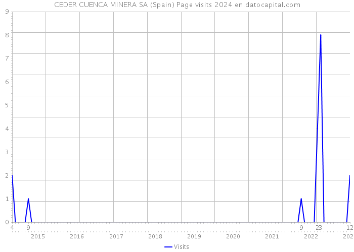 CEDER CUENCA MINERA SA (Spain) Page visits 2024 