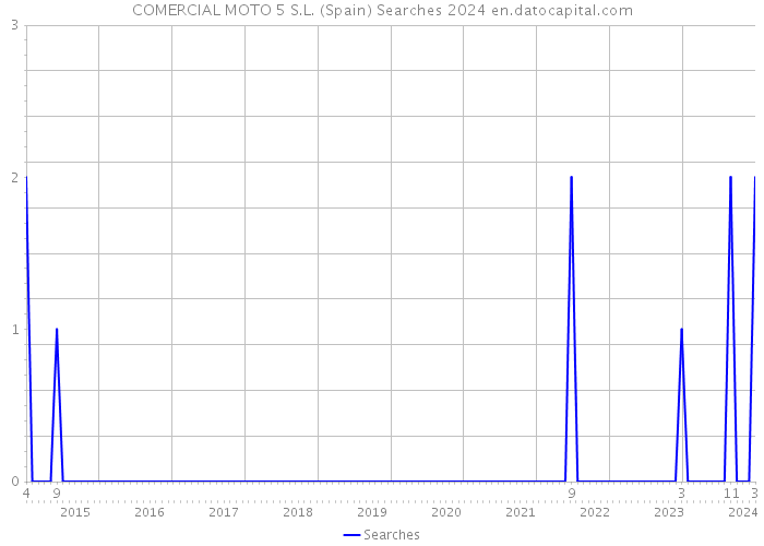COMERCIAL MOTO 5 S.L. (Spain) Searches 2024 