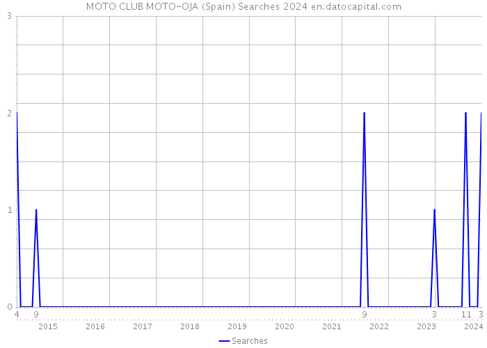 MOTO CLUB MOTO-OJA (Spain) Searches 2024 