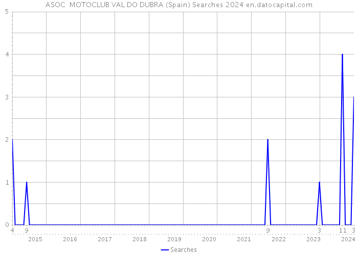 ASOC MOTOCLUB VAL DO DUBRA (Spain) Searches 2024 