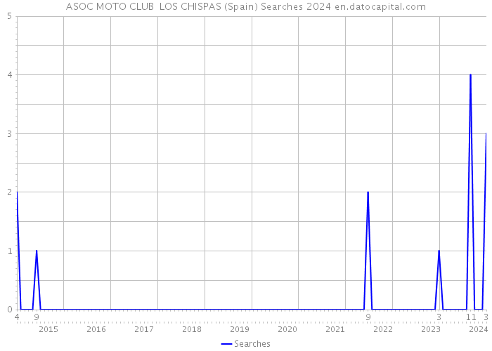 ASOC MOTO CLUB LOS CHISPAS (Spain) Searches 2024 