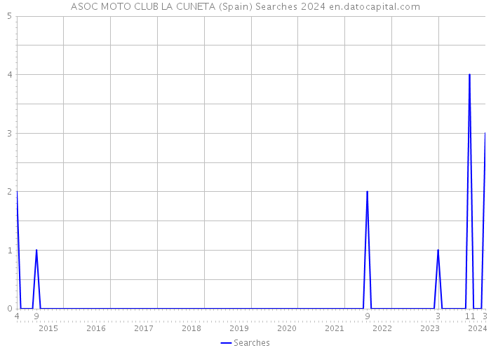 ASOC MOTO CLUB LA CUNETA (Spain) Searches 2024 