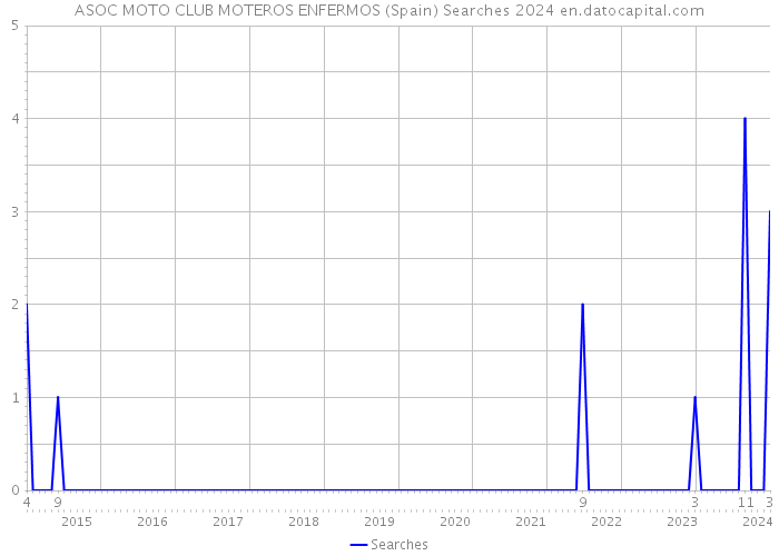 ASOC MOTO CLUB MOTEROS ENFERMOS (Spain) Searches 2024 