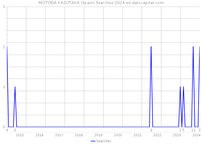 MOTODA KAZUTAKA (Spain) Searches 2024 