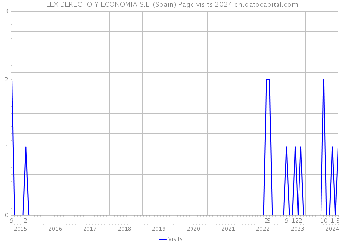 ILEX DERECHO Y ECONOMIA S.L. (Spain) Page visits 2024 