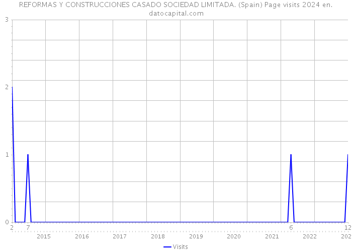 REFORMAS Y CONSTRUCCIONES CASADO SOCIEDAD LIMITADA. (Spain) Page visits 2024 