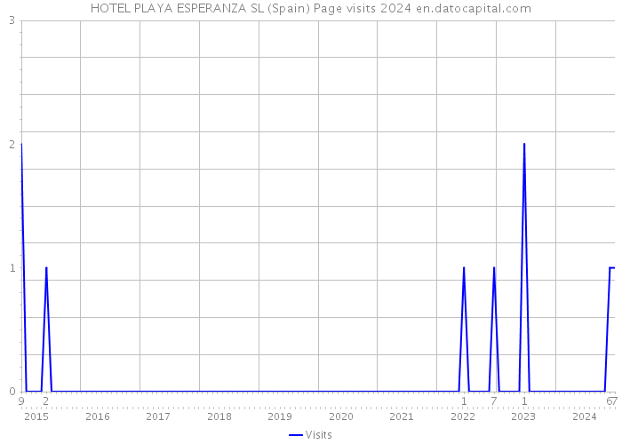 HOTEL PLAYA ESPERANZA SL (Spain) Page visits 2024 