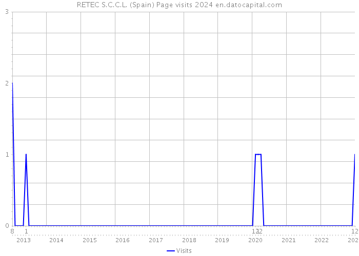 RETEC S.C.C.L. (Spain) Page visits 2024 