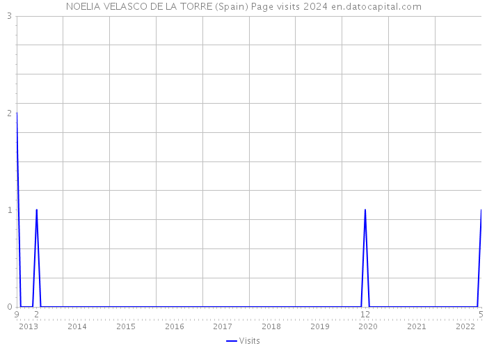 NOELIA VELASCO DE LA TORRE (Spain) Page visits 2024 