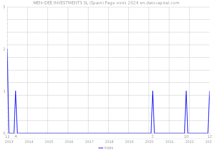 WEN-DEE INVESTMENTS SL (Spain) Page visits 2024 
