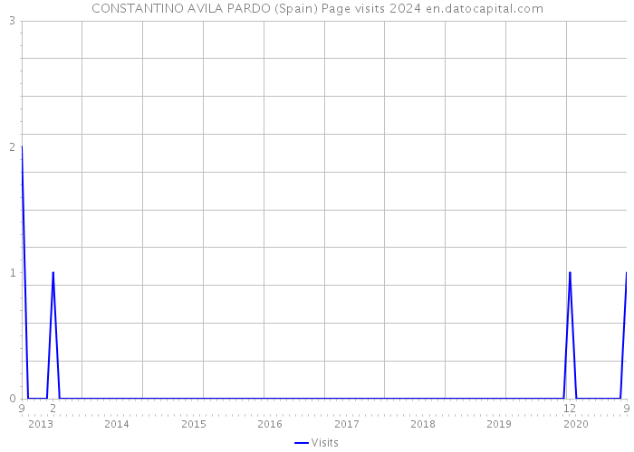 CONSTANTINO AVILA PARDO (Spain) Page visits 2024 