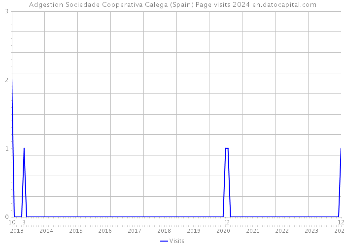 Adgestion Sociedade Cooperativa Galega (Spain) Page visits 2024 