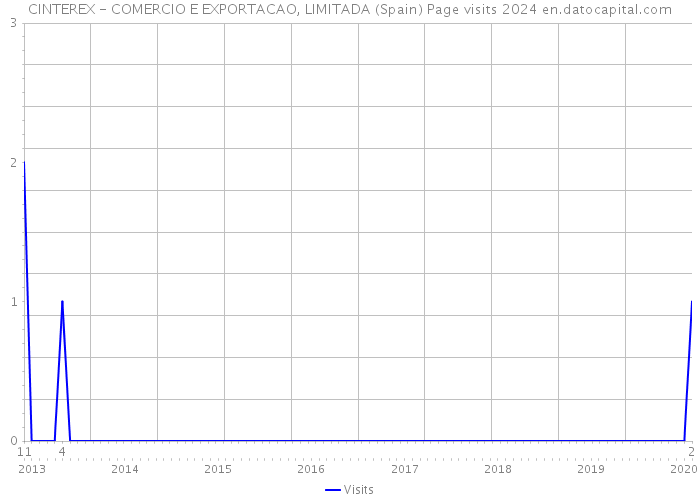 CINTEREX - COMERCIO E EXPORTACAO, LIMITADA (Spain) Page visits 2024 