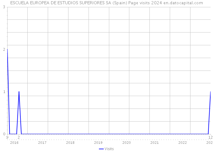 ESCUELA EUROPEA DE ESTUDIOS SUPERIORES SA (Spain) Page visits 2024 