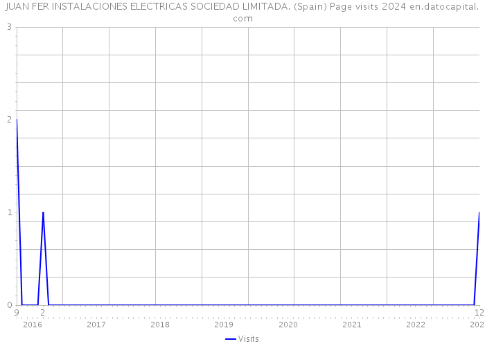 JUAN FER INSTALACIONES ELECTRICAS SOCIEDAD LIMITADA. (Spain) Page visits 2024 