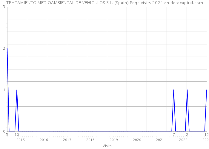 TRATAMIENTO MEDIOAMBIENTAL DE VEHICULOS S.L. (Spain) Page visits 2024 