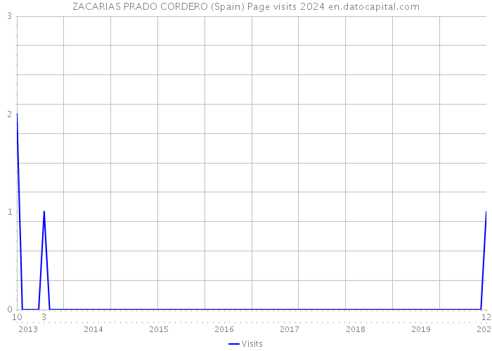 ZACARIAS PRADO CORDERO (Spain) Page visits 2024 