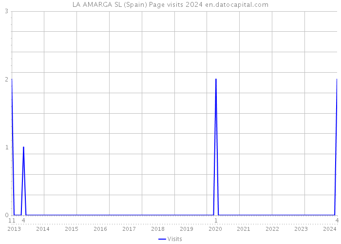 LA AMARGA SL (Spain) Page visits 2024 