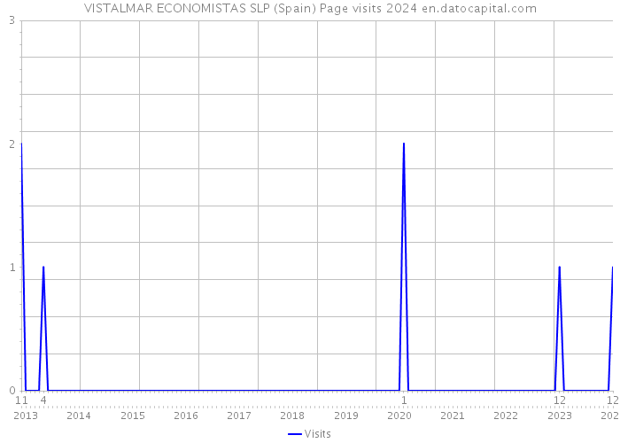 VISTALMAR ECONOMISTAS SLP (Spain) Page visits 2024 