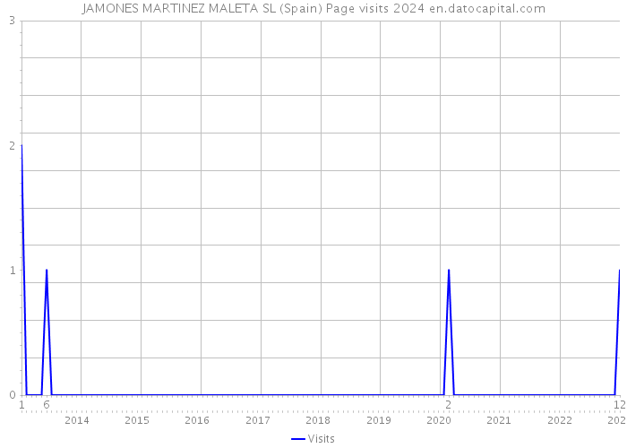 JAMONES MARTINEZ MALETA SL (Spain) Page visits 2024 