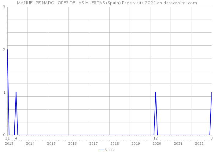 MANUEL PEINADO LOPEZ DE LAS HUERTAS (Spain) Page visits 2024 