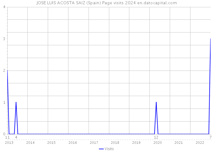 JOSE LUIS ACOSTA SAIZ (Spain) Page visits 2024 
