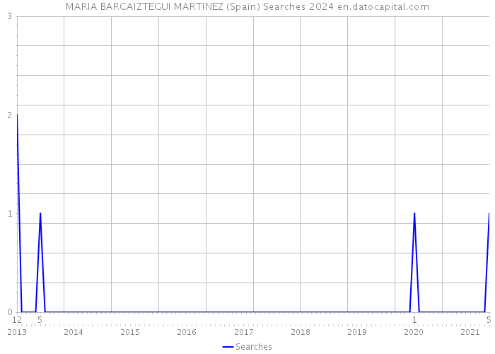 MARIA BARCAIZTEGUI MARTINEZ (Spain) Searches 2024 