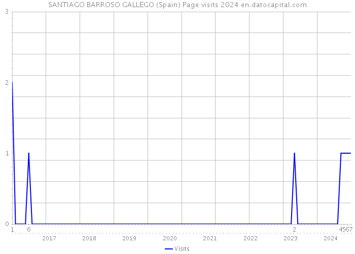 SANTIAGO BARROSO GALLEGO (Spain) Page visits 2024 