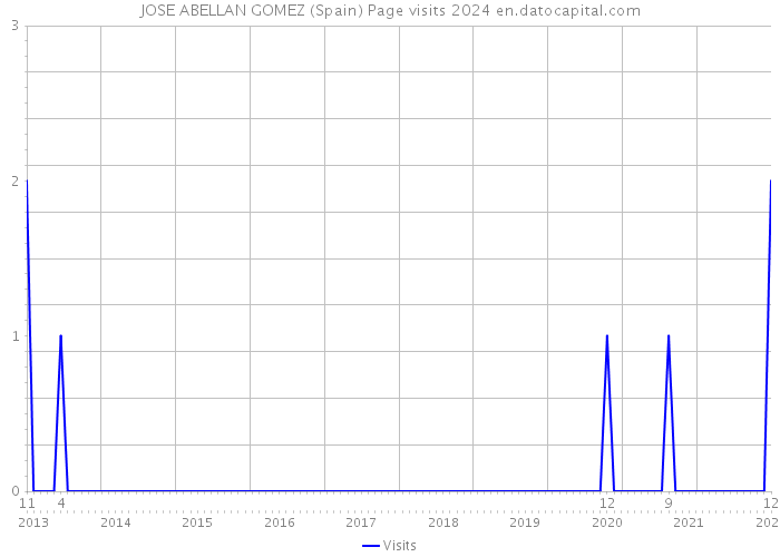 JOSE ABELLAN GOMEZ (Spain) Page visits 2024 