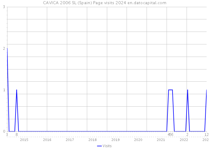CAVICA 2006 SL (Spain) Page visits 2024 