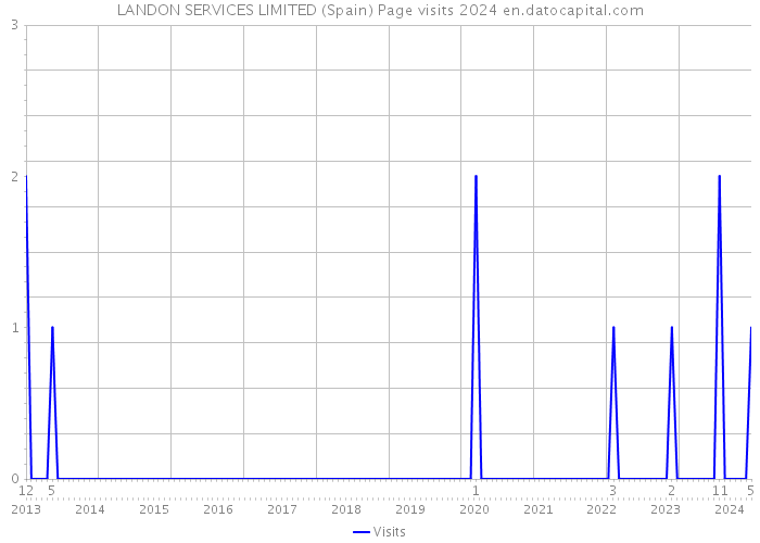 LANDON SERVICES LIMITED (Spain) Page visits 2024 