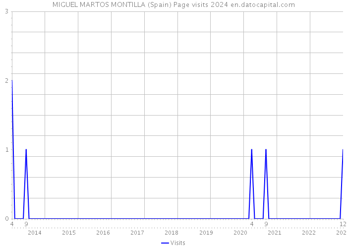 MIGUEL MARTOS MONTILLA (Spain) Page visits 2024 