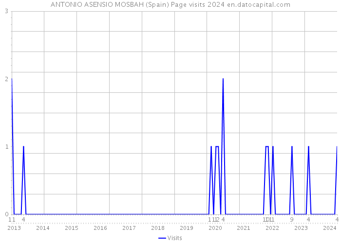 ANTONIO ASENSIO MOSBAH (Spain) Page visits 2024 