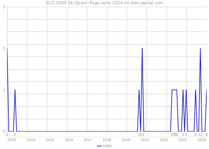 ECO 2000 SA (Spain) Page visits 2024 