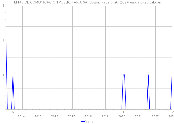 TEMAS DE COMUNICACION PUBLICITARIA SA (Spain) Page visits 2024 