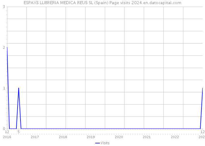 ESPAXS LLIBRERIA MEDICA REUS SL (Spain) Page visits 2024 