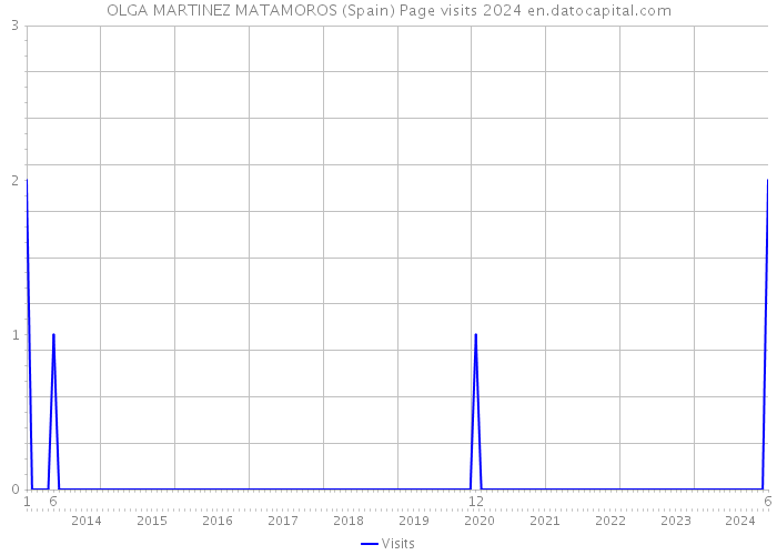 OLGA MARTINEZ MATAMOROS (Spain) Page visits 2024 