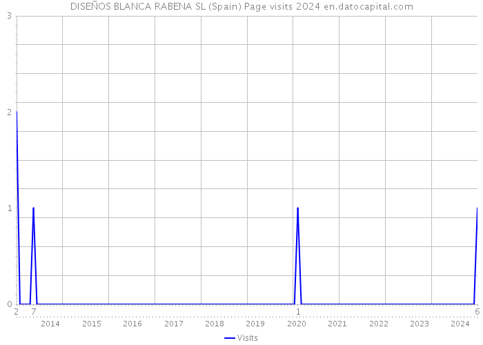 DISEÑOS BLANCA RABENA SL (Spain) Page visits 2024 