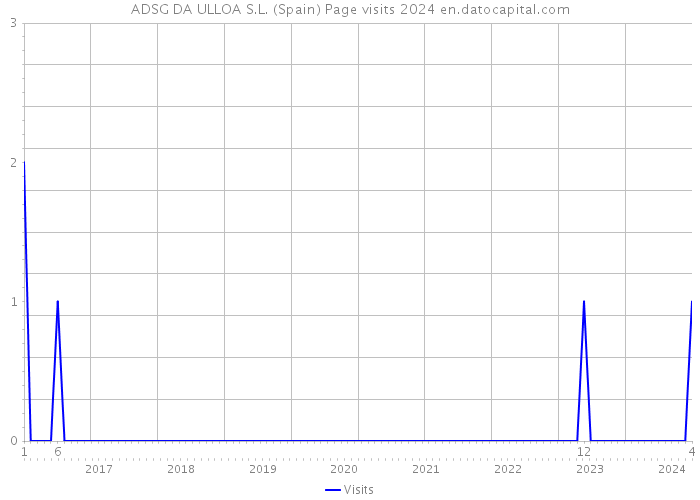 ADSG DA ULLOA S.L. (Spain) Page visits 2024 