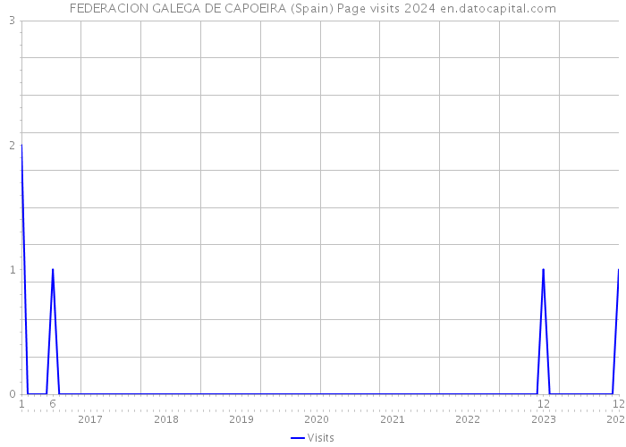 FEDERACION GALEGA DE CAPOEIRA (Spain) Page visits 2024 