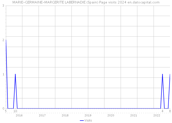 MARIE-GERMAINE-MARGERITE LABERNADIE (Spain) Page visits 2024 