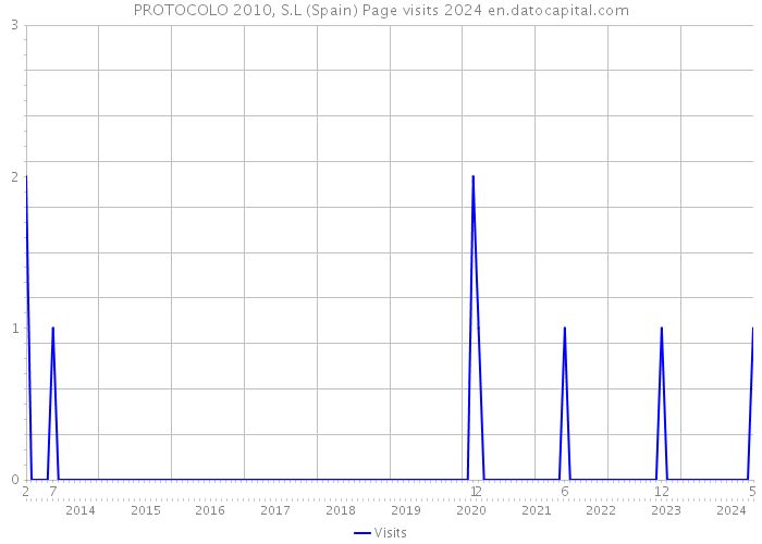 PROTOCOLO 2010, S.L (Spain) Page visits 2024 
