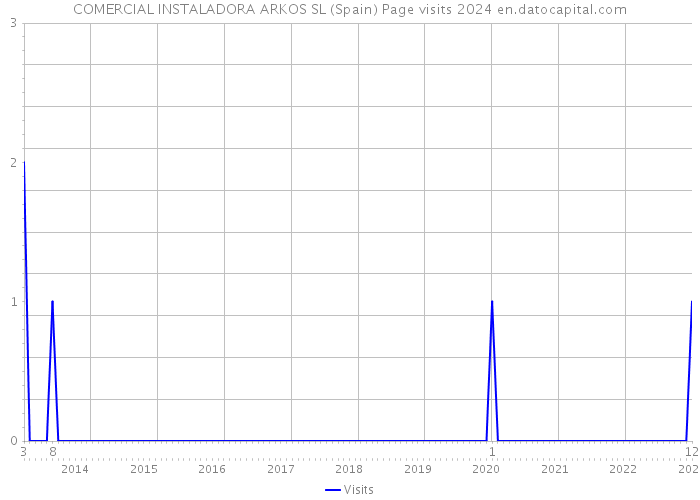 COMERCIAL INSTALADORA ARKOS SL (Spain) Page visits 2024 