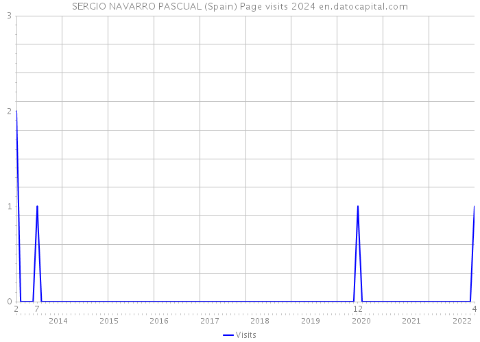 SERGIO NAVARRO PASCUAL (Spain) Page visits 2024 