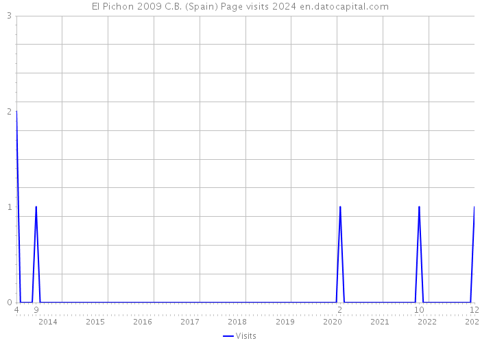 El Pichon 2009 C.B. (Spain) Page visits 2024 