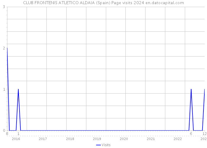 CLUB FRONTENIS ATLETICO ALDAIA (Spain) Page visits 2024 