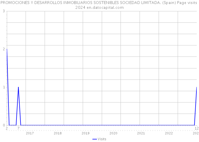 PROMOCIONES Y DESARROLLOS INMOBILIARIOS SOSTENIBLES SOCIEDAD LIMITADA. (Spain) Page visits 2024 