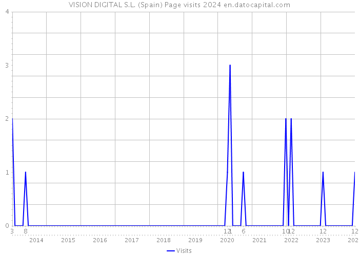 VISION DIGITAL S.L. (Spain) Page visits 2024 
