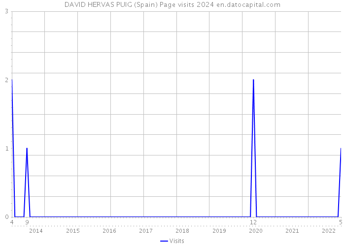 DAVID HERVAS PUIG (Spain) Page visits 2024 