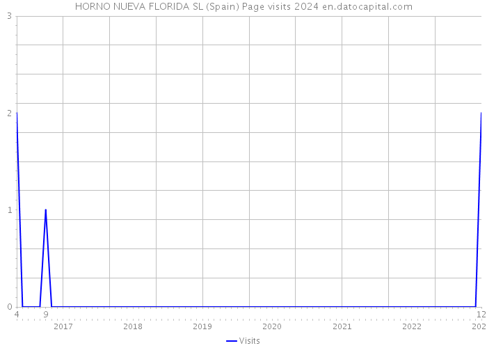 HORNO NUEVA FLORIDA SL (Spain) Page visits 2024 